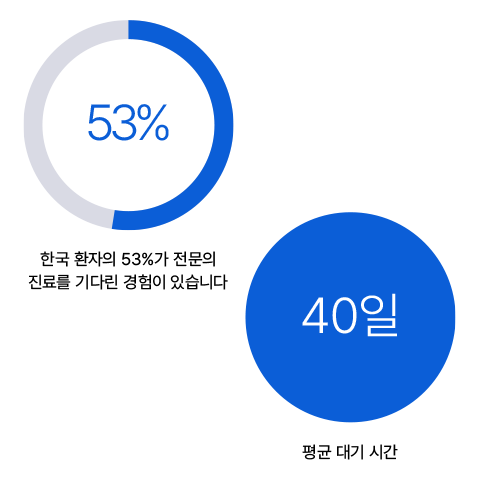 길어진 진료 대기 시간, 기다리는 환자들