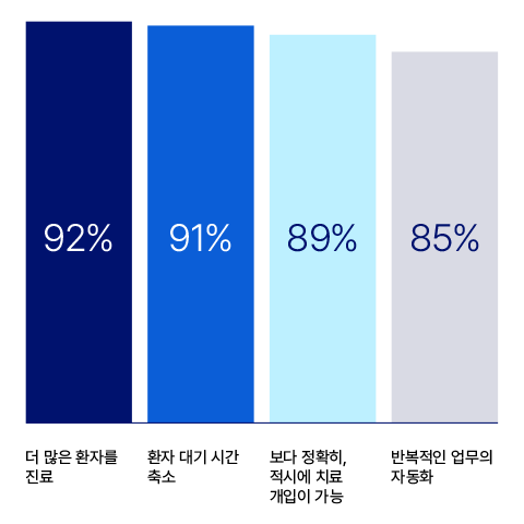 AI로 더 신속하고 더 나은 케어 제공